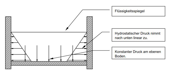 Definition hydrostatischer Druck