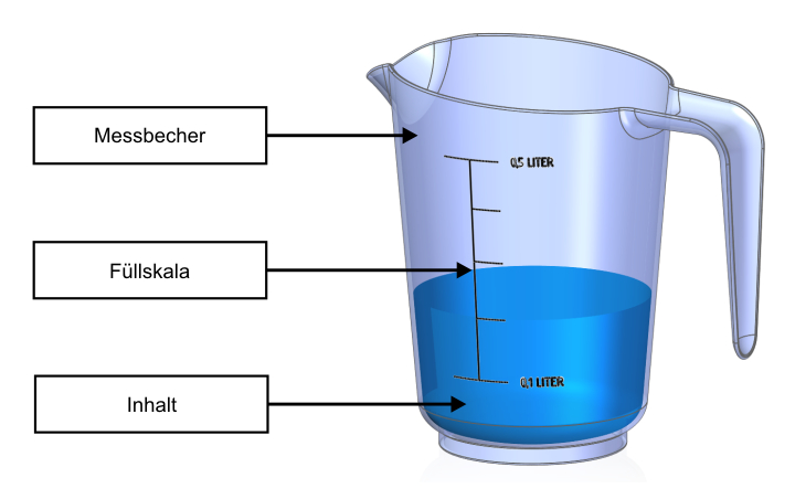 Volumenbestimmung Zielsuche Abb.1 Messbecher mit Fuellvolumen