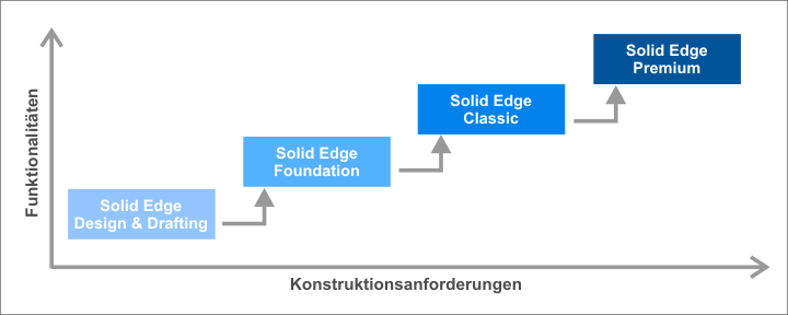 Solid Edge Ausbaustufen